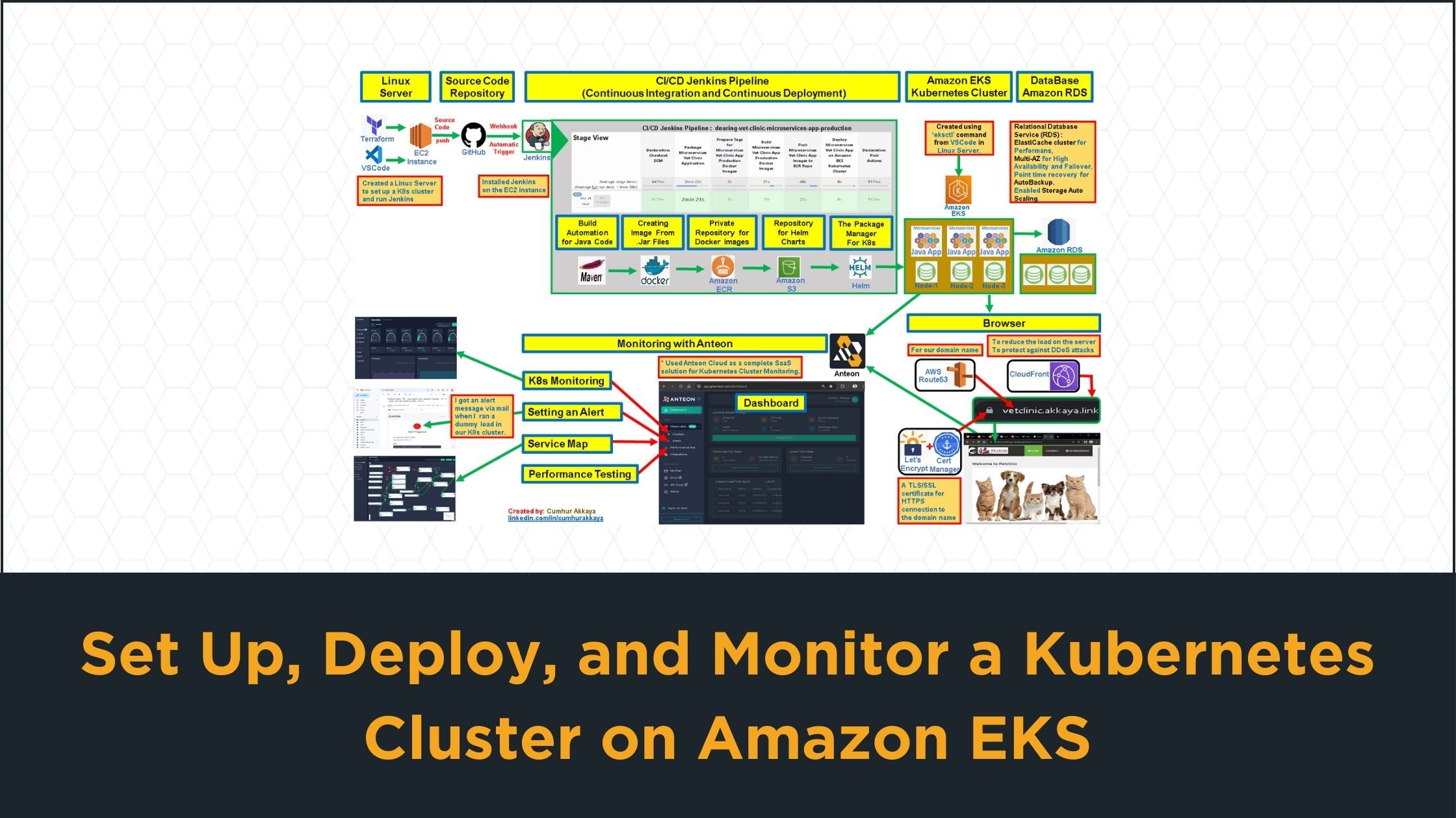 Step-by-Step Tutorial to Set Up, Build a CI/CD Deployment Pipeline, and Monitor a Kubernetes Cluster on Amazon EKS